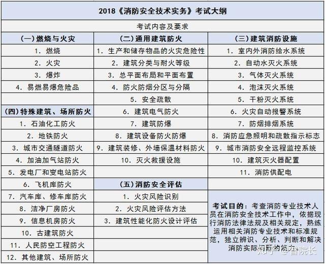 2020智慧消防工程师,消防工程师考试考几项  第1张