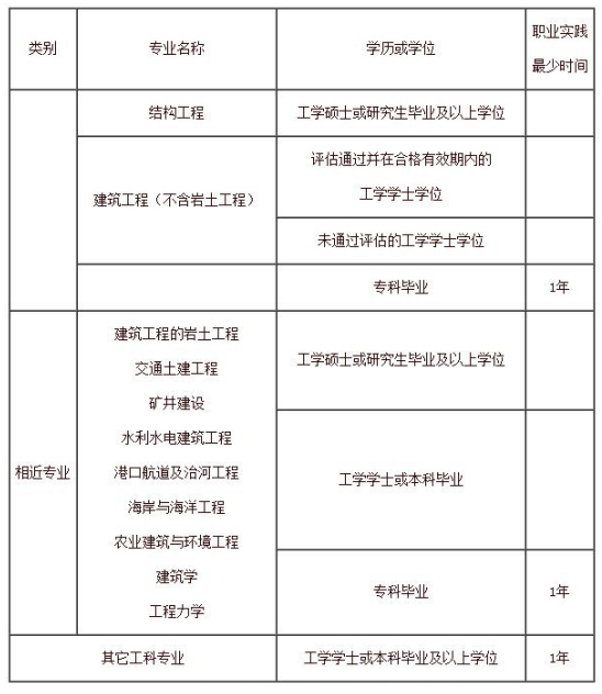 关于建设单位可以报考二级结构工程师的信息  第2张