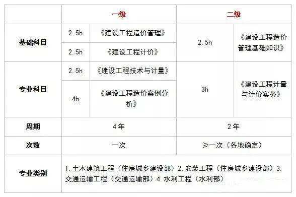 包含二级造价工程师报考指南的词条  第2张