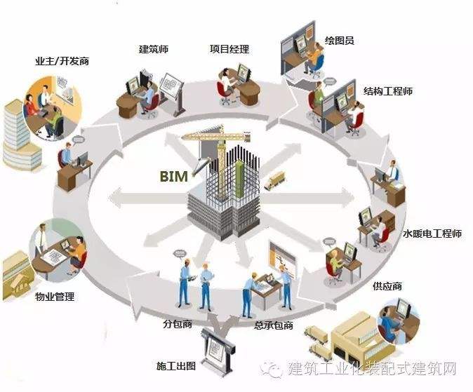 bim工程师分为哪些bim工程师分类  第1张