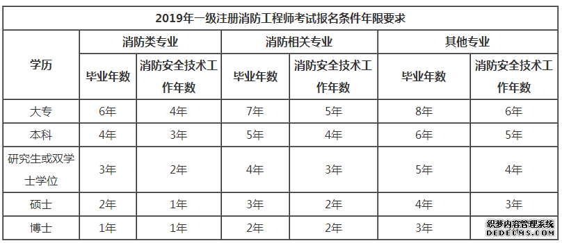 一级消防工程师考试难度有多大一级消防工程师历年通过率  第2张