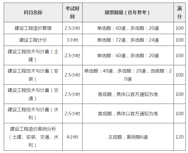 包含造价工程师考试时间及科目的词条  第2张