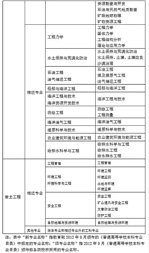 岩土工程师基础报名,注册岩土工程师含金量  第4张