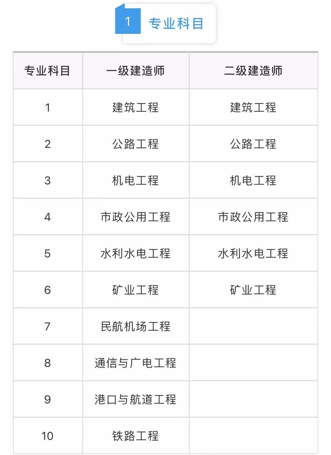 
和一级建造师区别的简单介绍  第1张