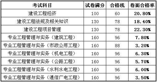 一级建造师的考试科目一级建造师考试科目题型  第1张