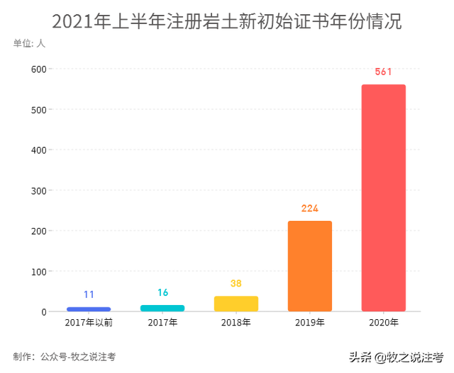 岩土工程师有多难考岩土工程师注册有多少人  第3张