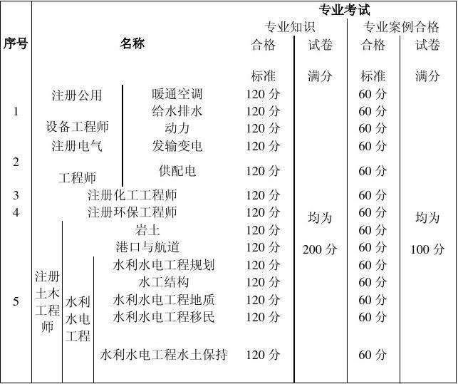 造价工程师考试合格标准,2021年一级造价工程师考试合格标准  第2张