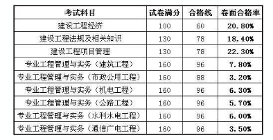 市政一级建造师通过选择题应得分市政一级建造师通过率  第2张