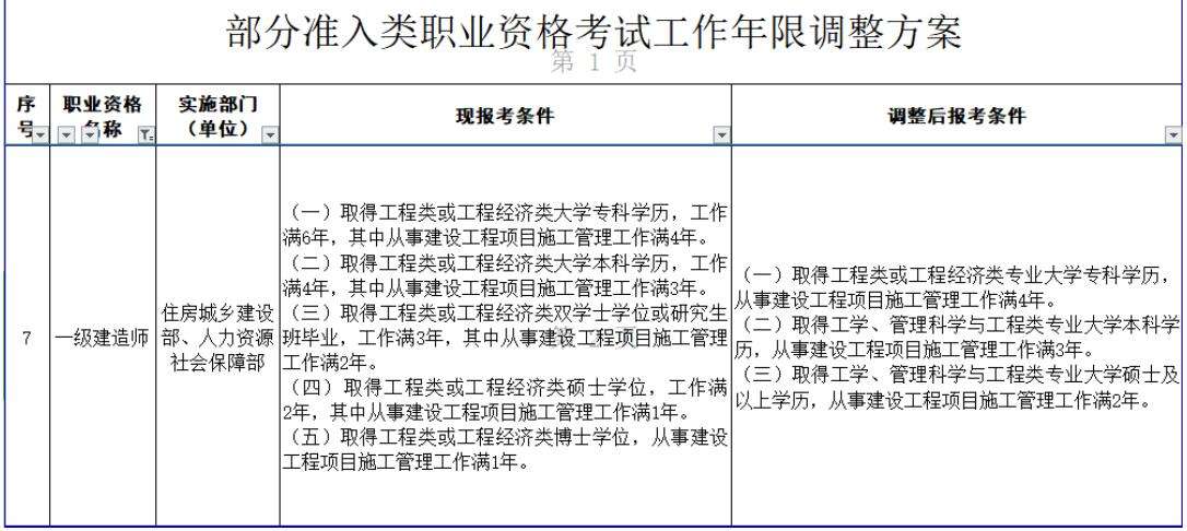 一级建造师使用年限一级建造师使用年限男女一样  第1张