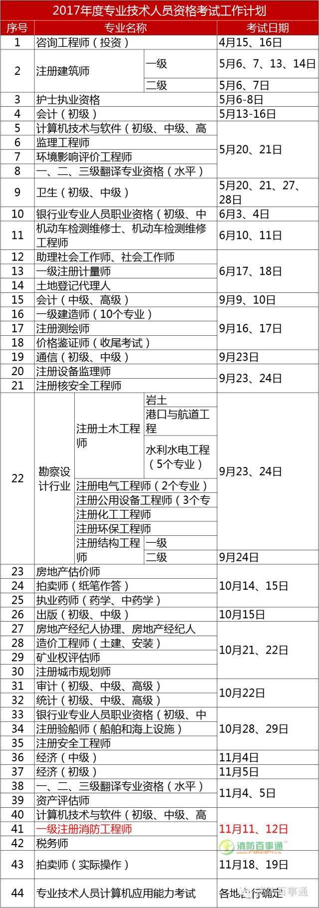 沈阳消防工程师考试时间每年消防工程师考试报名时间  第2张