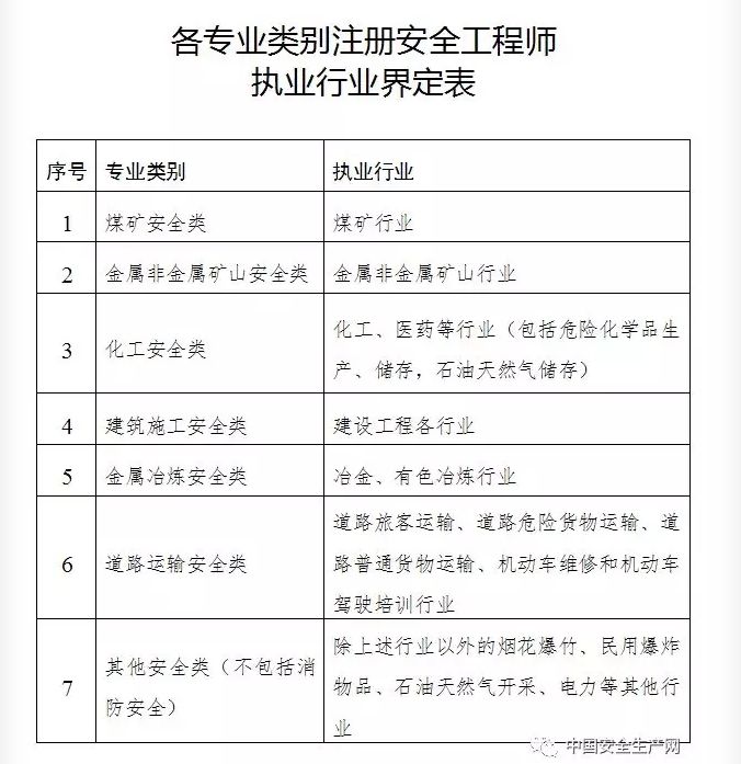 消防工程师报考条件及专业要求,消防安全工程师报名条件  第2张