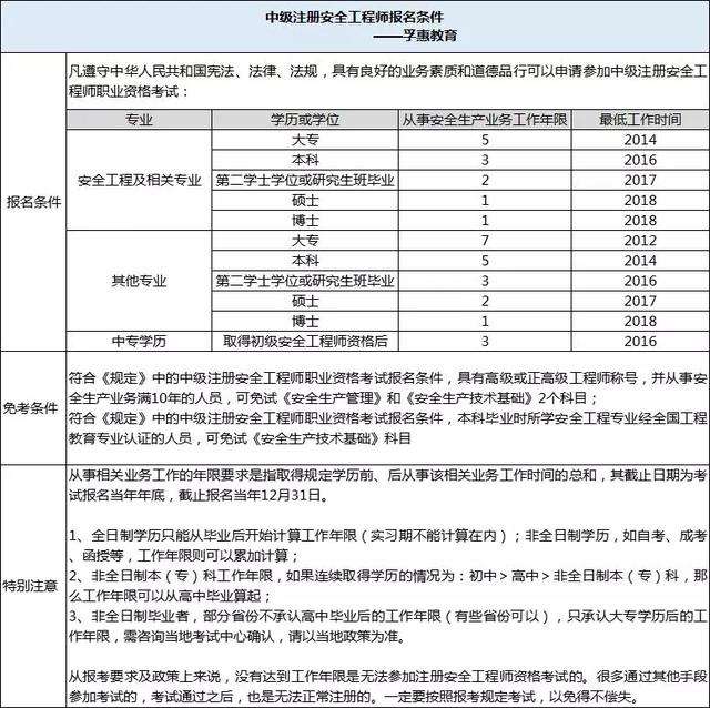 安全工程师的要求,配备注册安全工程师的要求  第1张