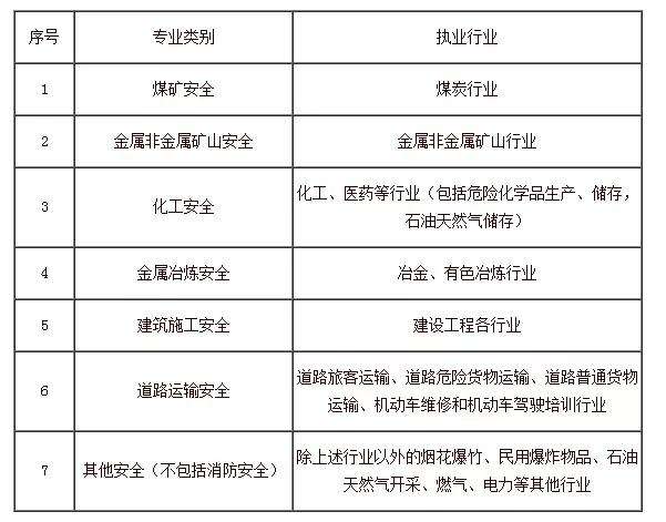 宁夏注册安全工程师报考条件及专业要求宁夏注册安全工程师成绩查询时间  第1张