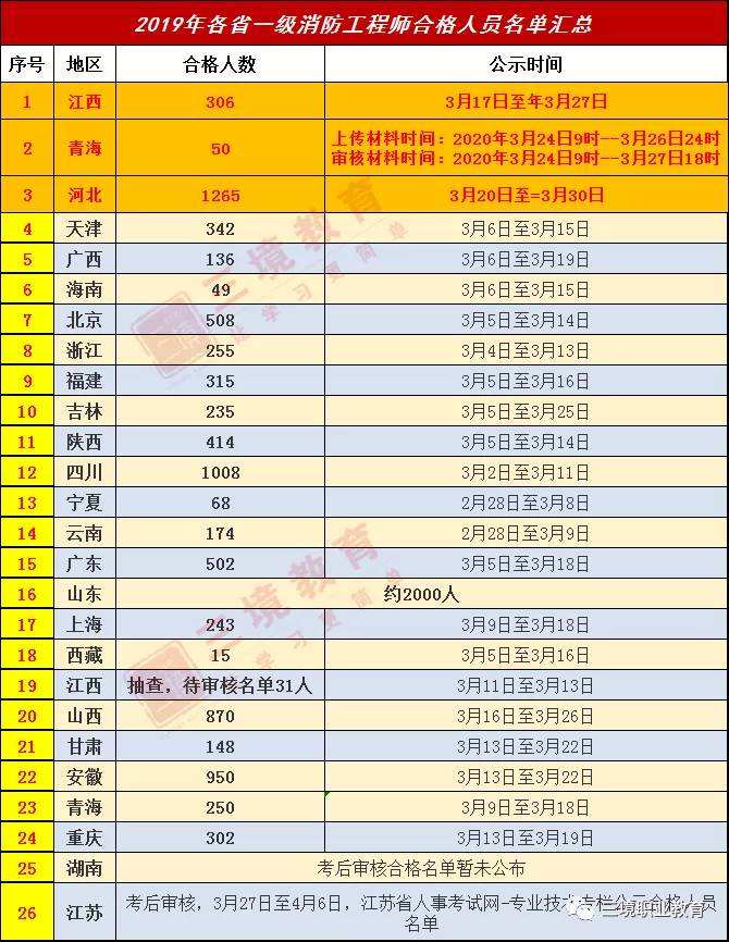 包含消防工程师合格分数线的词条  第2张