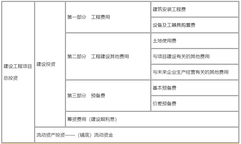 包含一级建造师工程经济公式汇总的词条  第1张