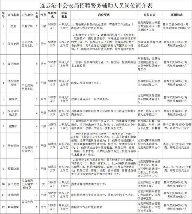 连云港监理公司招聘信息连云港
招聘  第2张