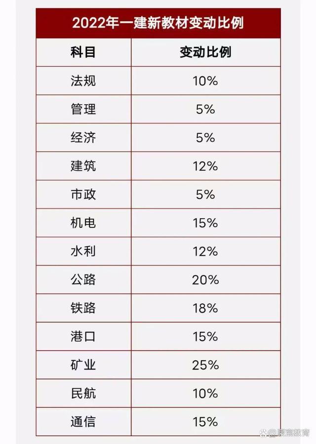 一级建造师考试教材一建四本书看的顺序  第1张