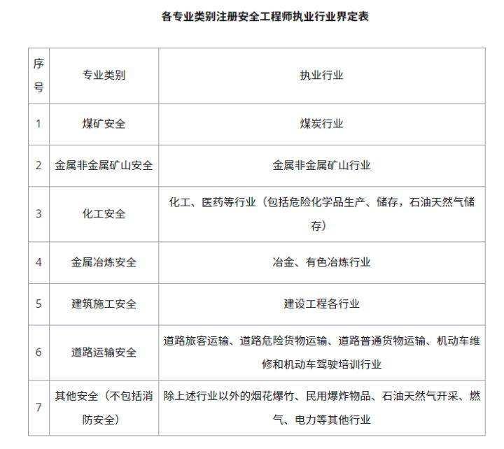 注册安全工程师分类管理的简单介绍  第1张