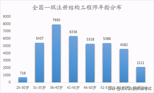 全国一级注册结构工程师一级结构工程师厉害吗  第2张