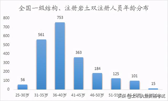 全国一级注册结构工程师一级结构工程师厉害吗  第4张