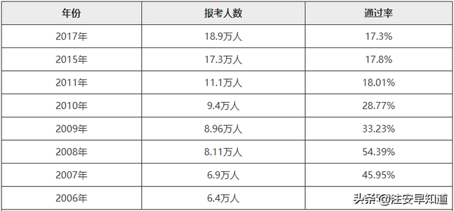 中级注册安全工程师通过率怎么卡中级注册安全工程师通过率是多少  第3张