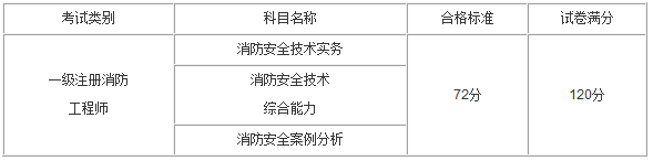 关于消防工程师一年挂多少的信息  第1张