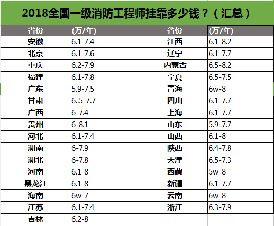 关于消防工程师一年挂多少的信息  第2张