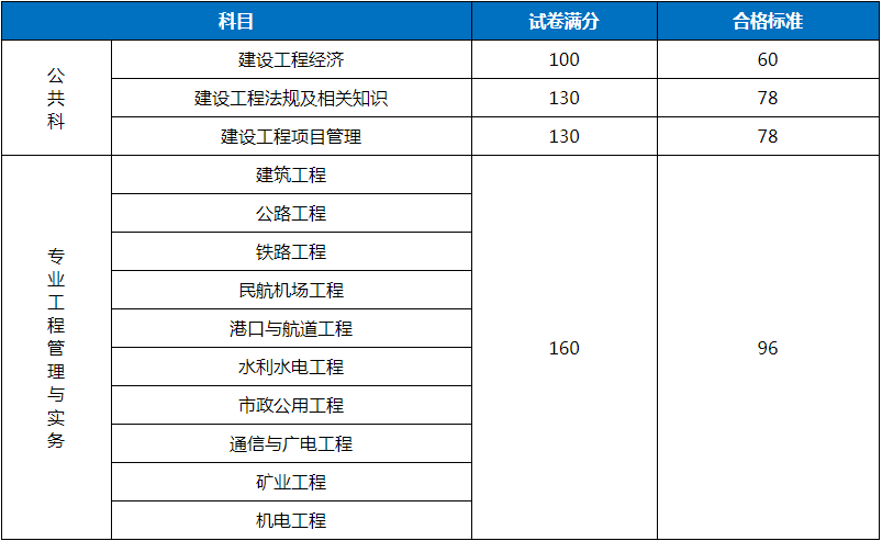 一级建造师报名成绩公布的简单介绍  第2张