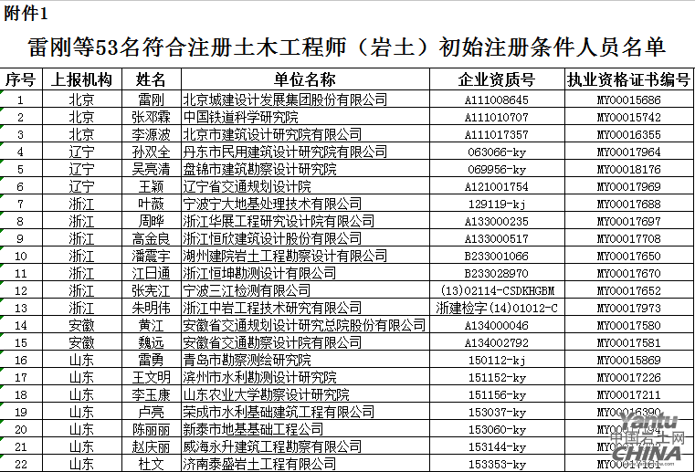 注册土木工程师考几分通过注册岩土工程师分省份吗  第1张