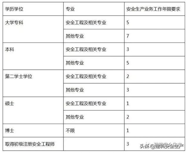 2019年安全工程师什么时候报名,2019年安全工程师真题  第2张