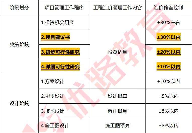 造价工程师中级职称,造价工程师重点  第2张