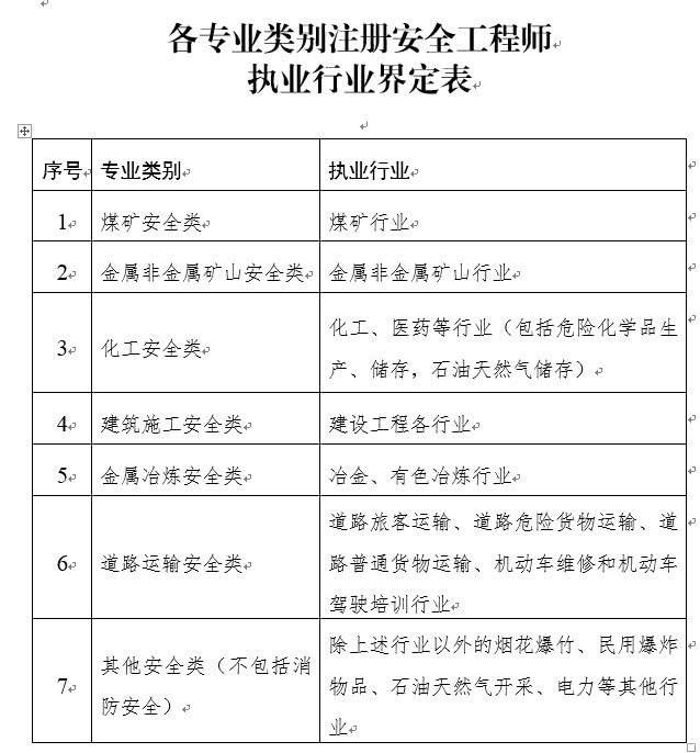 注册安全工程师考试周期注册安全工程师报名时间2022年  第1张