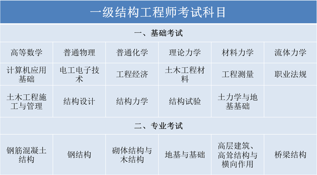 一级注册结构工程师什么时候考,一级结构师有多难  第2张