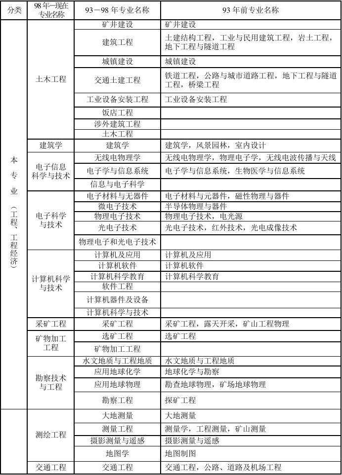 一级建造师考试专业对照表,一级建造师专业对照表2022  第1张