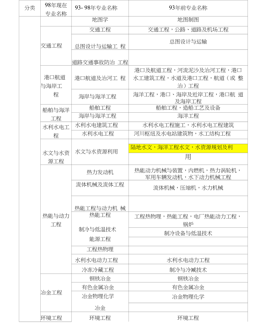 一级建造师考试专业对照表,一级建造师专业对照表2022  第2张