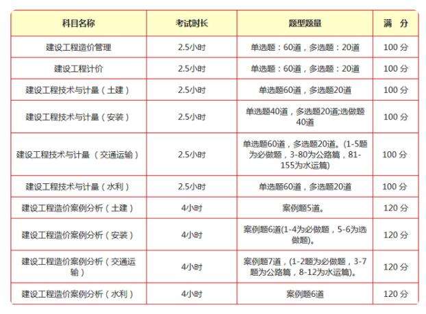 关于造价工程师都考哪几门的信息  第1张