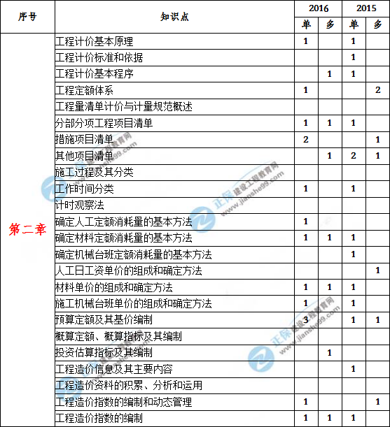 2021年造价案例第五题,造价工程师案例分值  第1张