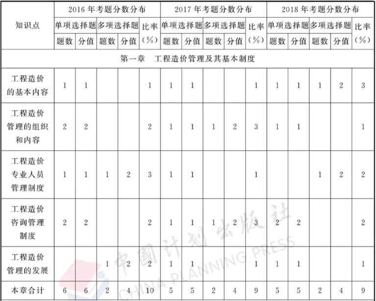 2021年造价案例第五题,造价工程师案例分值  第2张