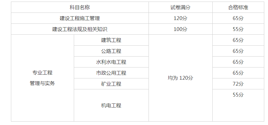 零基础考二建有多难,
合格  第1张