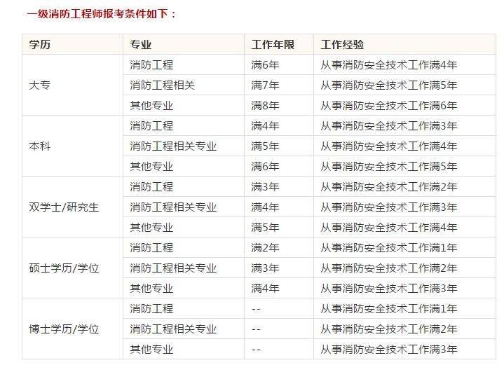 二级注册消防工程师考什么的简单介绍  第1张