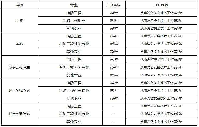 江西一级消防工程师报名时间的简单介绍  第1张