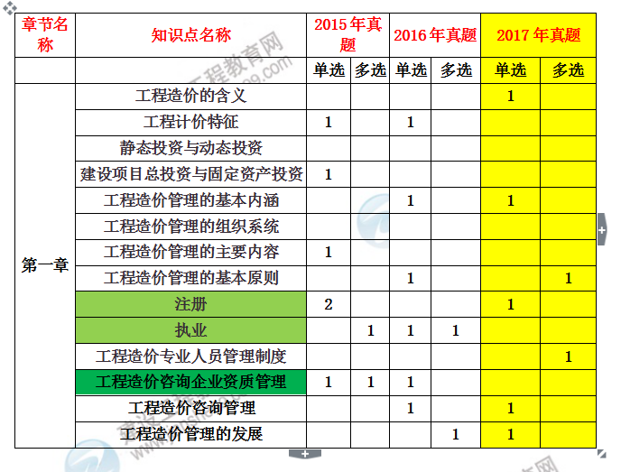 注册造价工程师考试科目注册造价工程师考试科目有哪些  第2张