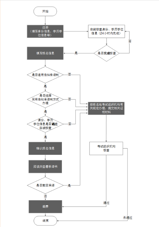 一级建造师报名流程,一级建造师报名流程详细图解  第5张