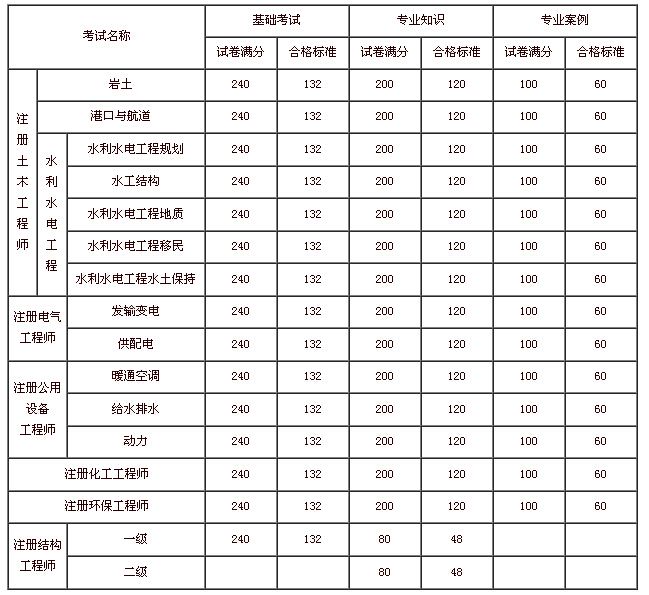 关于注册岩土工程师年薪100的信息  第1张