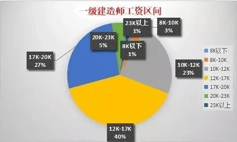 一建通过率如何计算一级建造师过关率  第1张