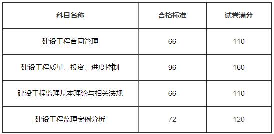 
考试科目分数的简单介绍  第1张