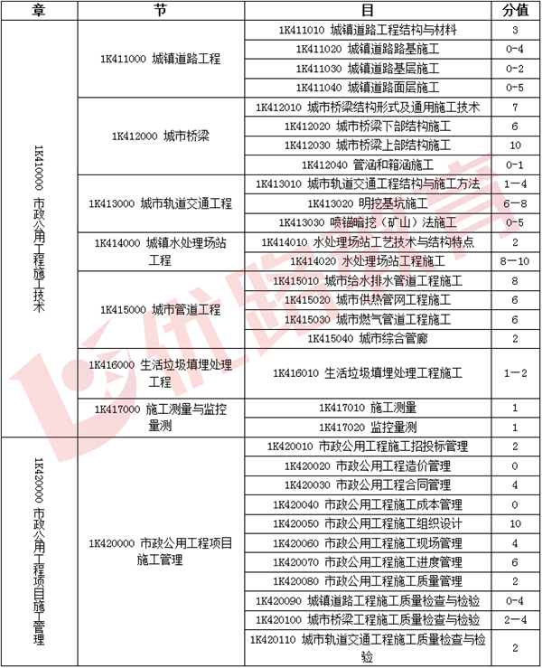 包含一级建造师几年注册一次的词条  第2张