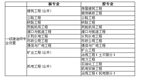 一级建造师机电工程专业一级建造师机场专业  第1张