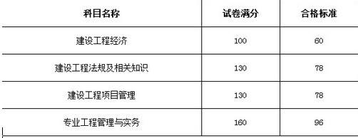 一级建造师及格线,二建证一年能挂多少钱  第1张