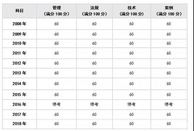 一级建造师考试分数线2021年一级建造师考试分数线  第1张